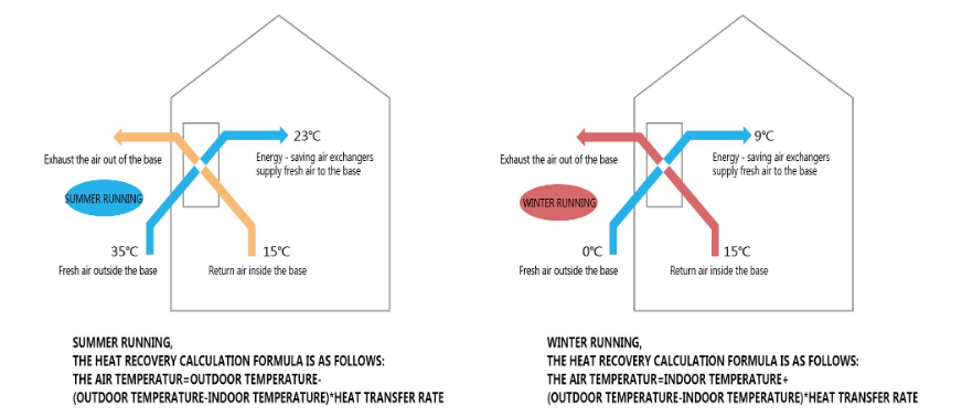 Large-scale scientific breeding air conditioning and ventilation system With the improvement of mode(图2) Large-scale scientific breeding air conditioning and ventilation system With the improvement of mode(图2)