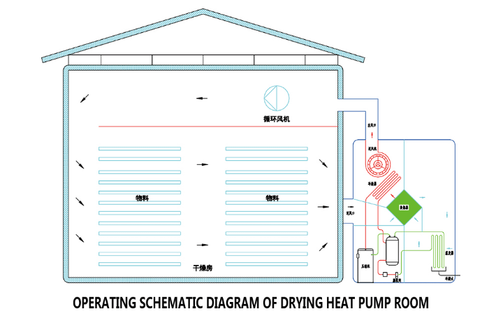 Heat pump drying heat recovery energy saving system(图2) Heat pump drying heat recovery energy saving system(图2)