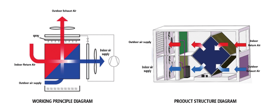 Indirect Evaporative Cooling Air-conditioning System(图2) Indirect Evaporative Cooling Air-conditioning System(图2)