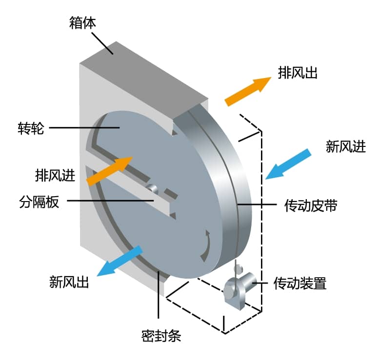 Rotary heat exchanger (wheel)